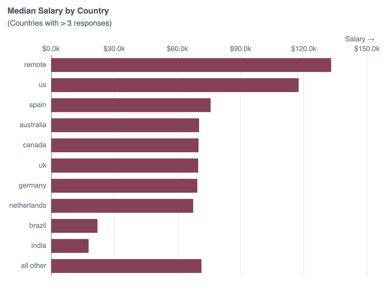 Median Salary by Country