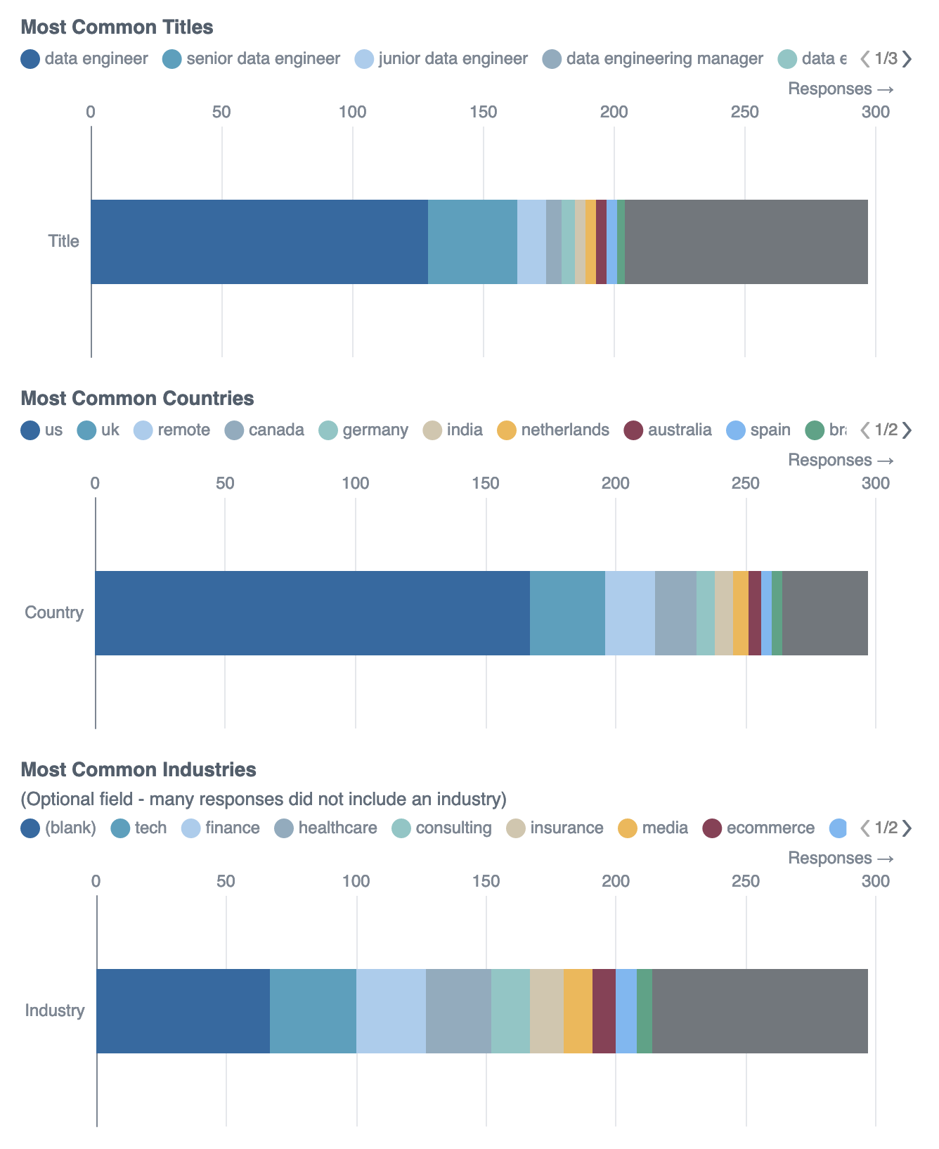 Demographics of Salary Data Posters