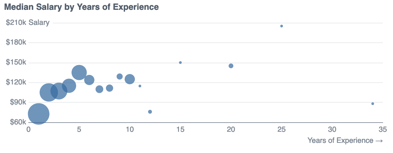 Median Salary by Experience