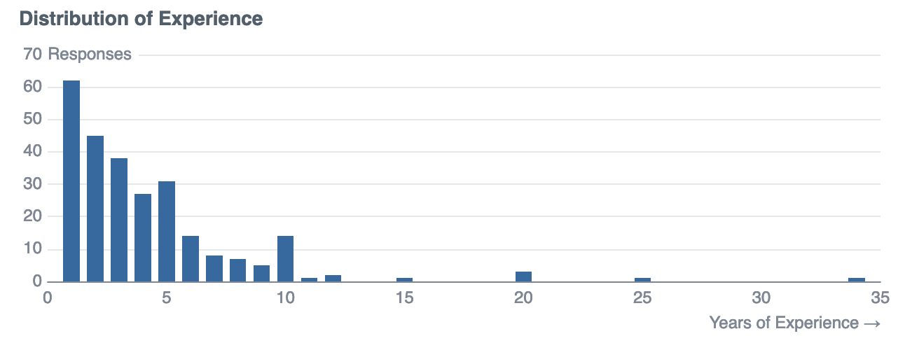 Experience Distribution