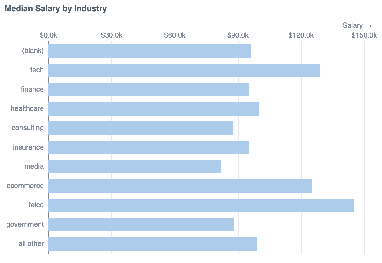 Median Salary by Industry