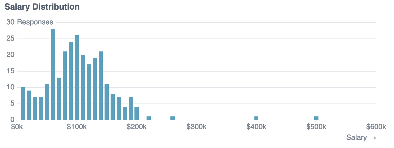 Salary Distribution