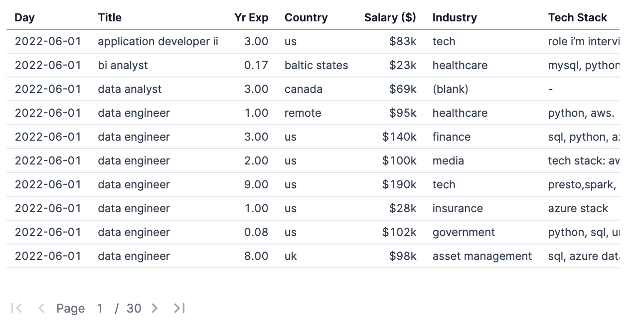 Cleaned Salary Data