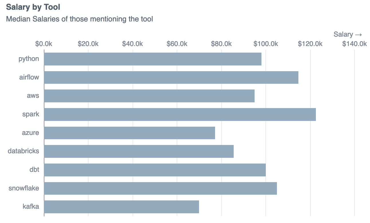 Median Salary by Tool