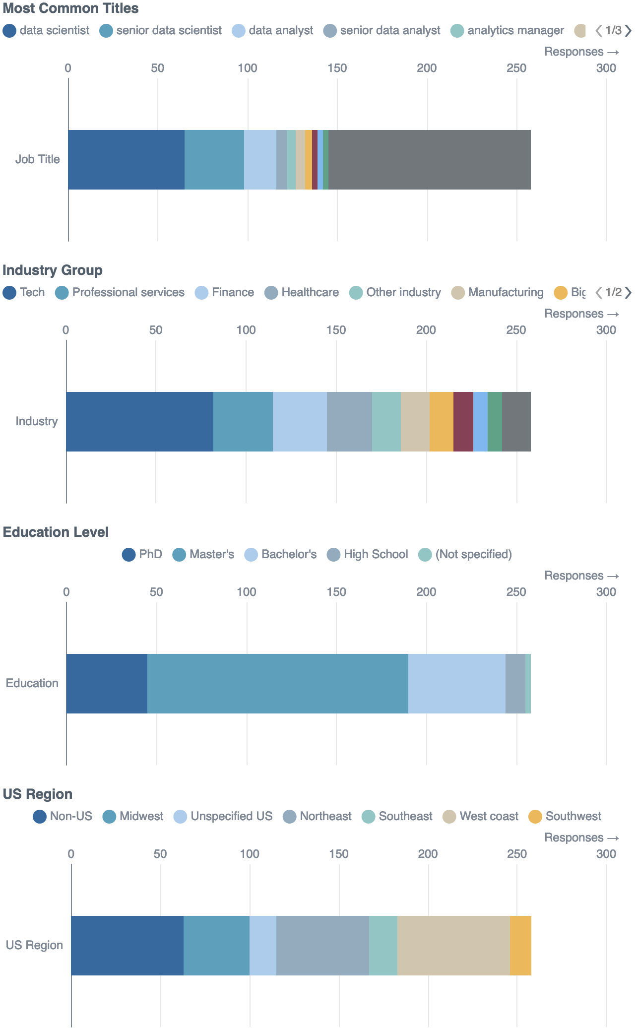 Demographics