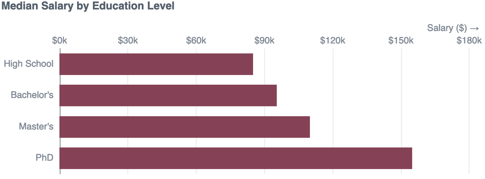 Salary by Education