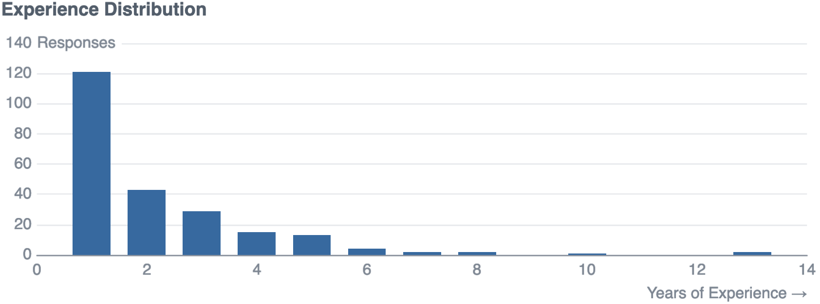 Experience Distribution