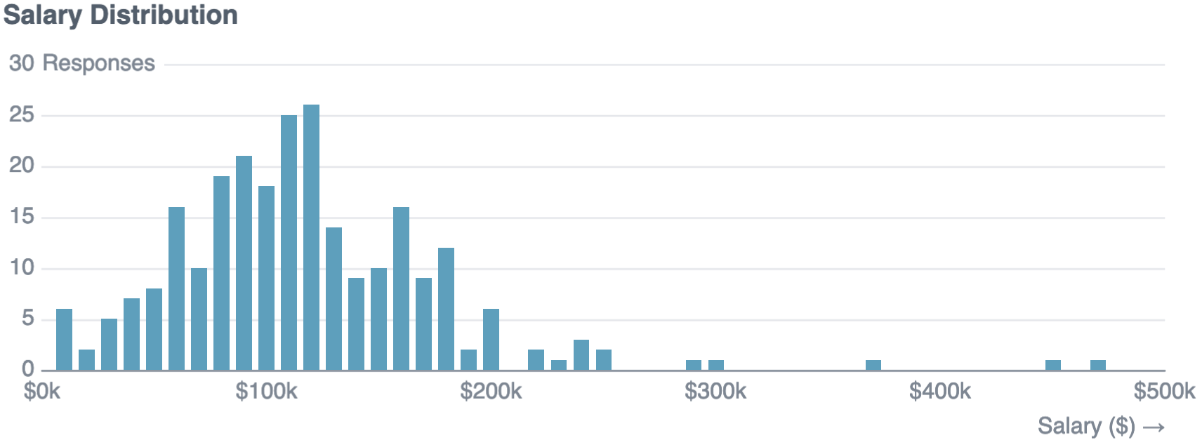 Salary Distribution