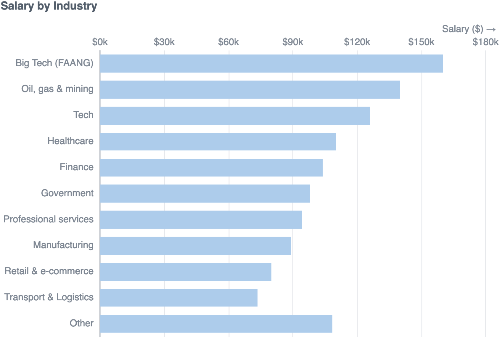 Salary by Industry