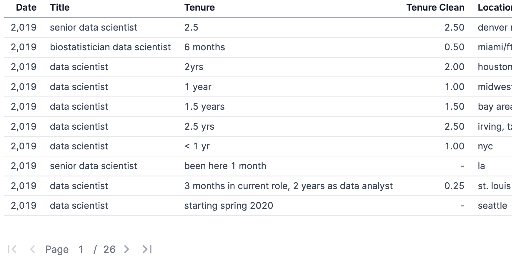 Cleaned salary data