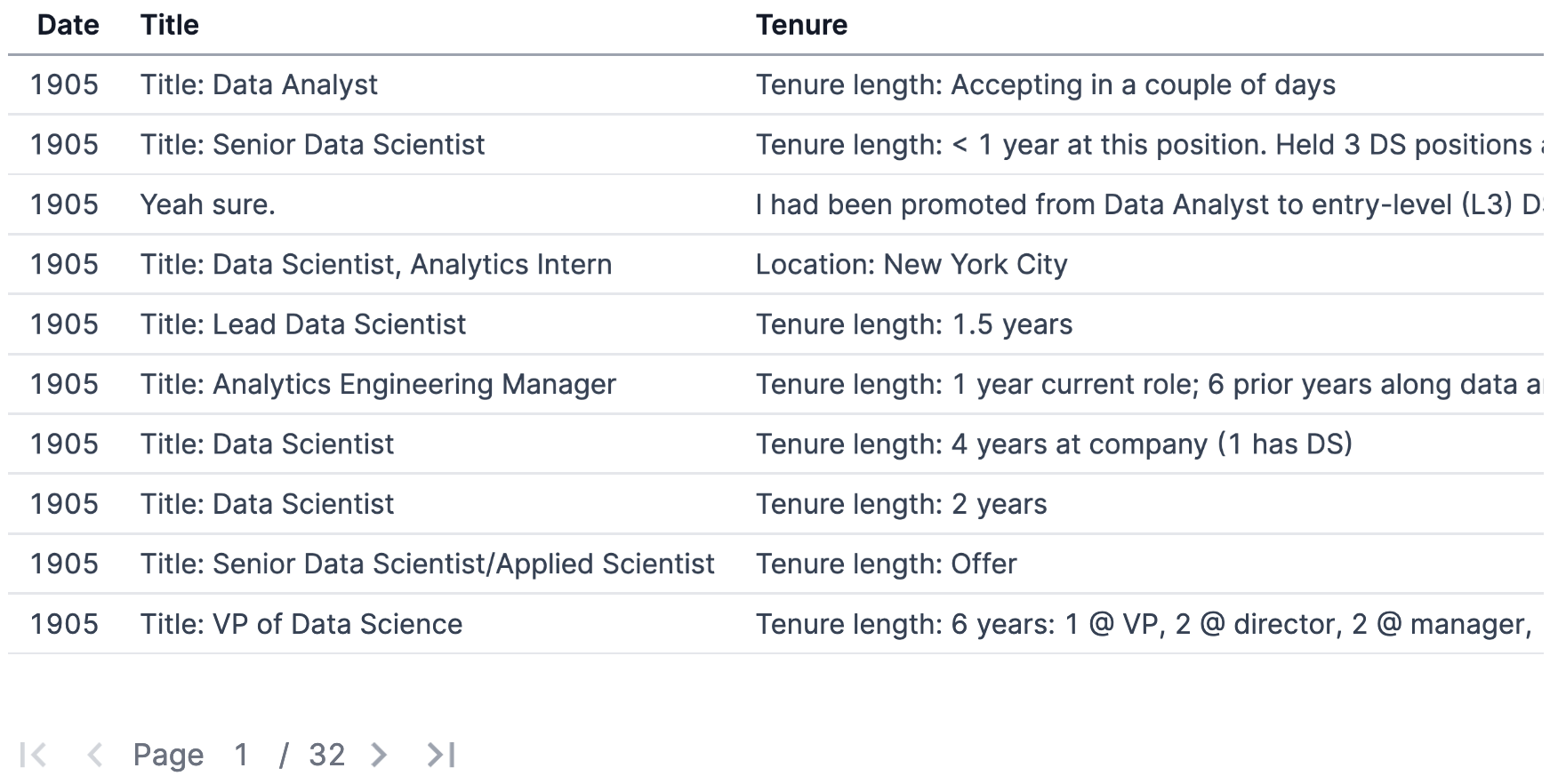 Raw salary data