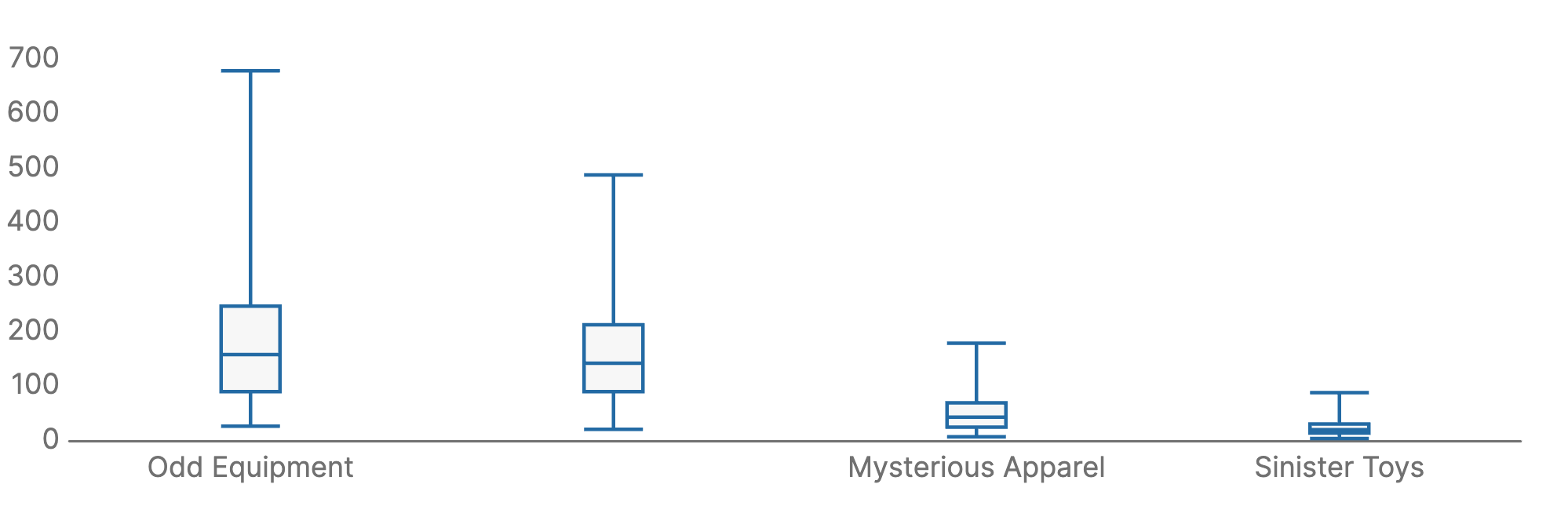 Box plot example