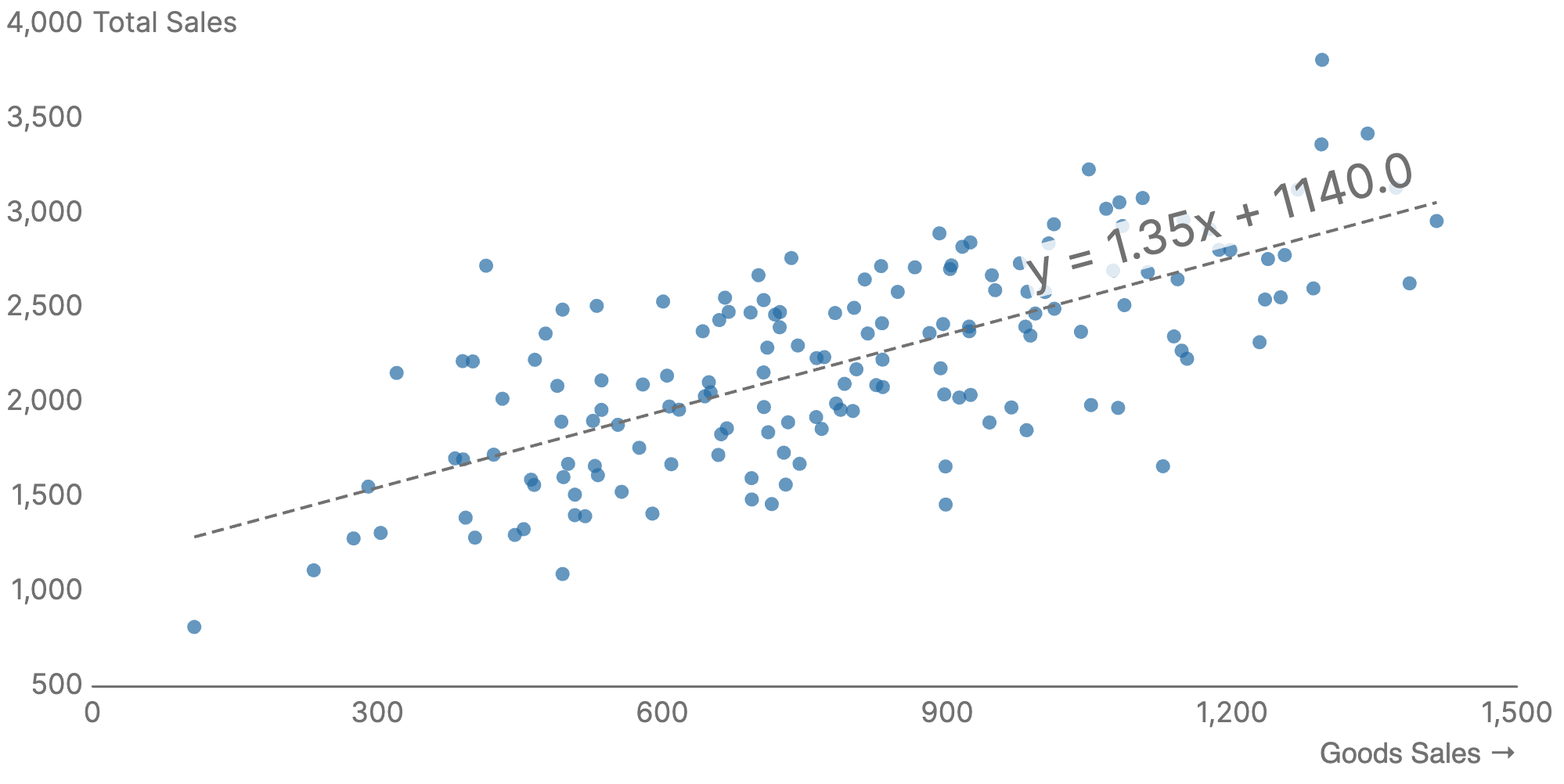 Scatter chart example