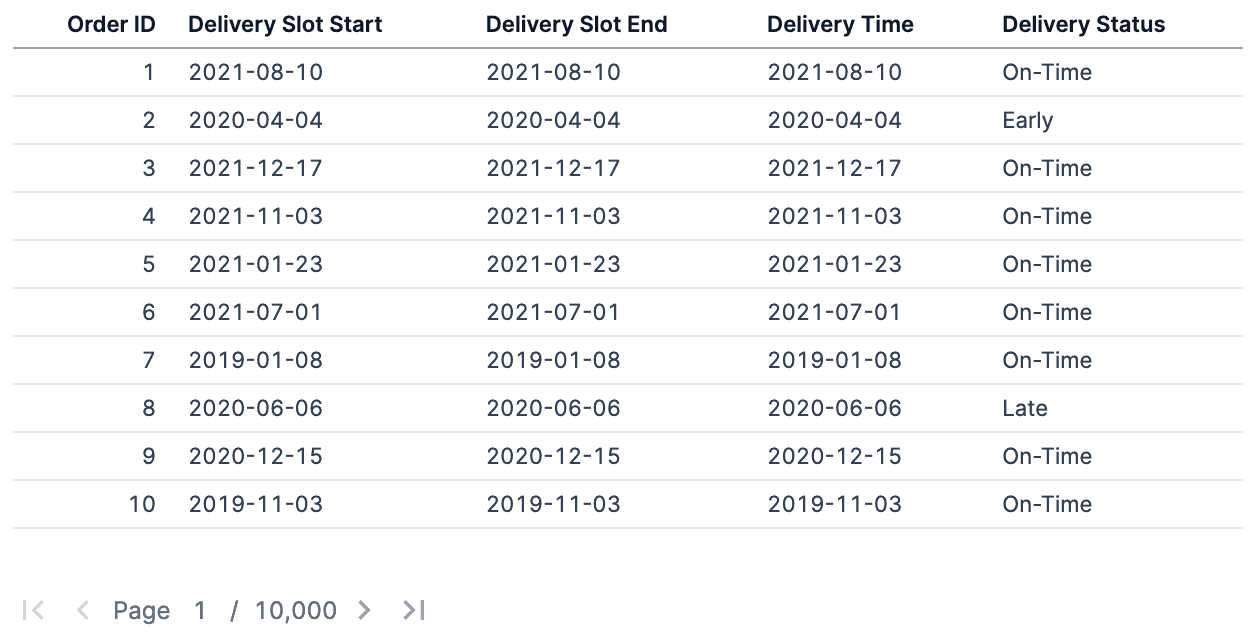 Deliveries Classification