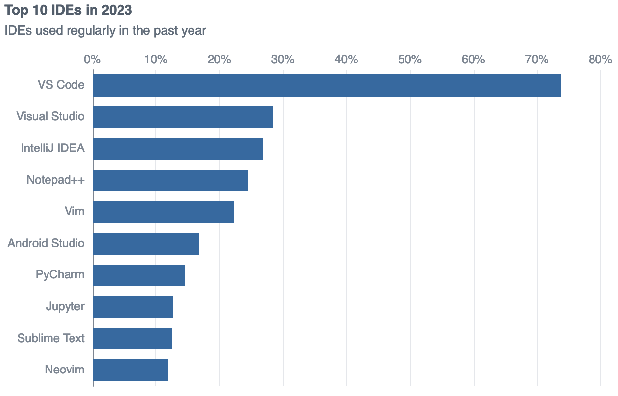 Top 10 IDEs in 2023