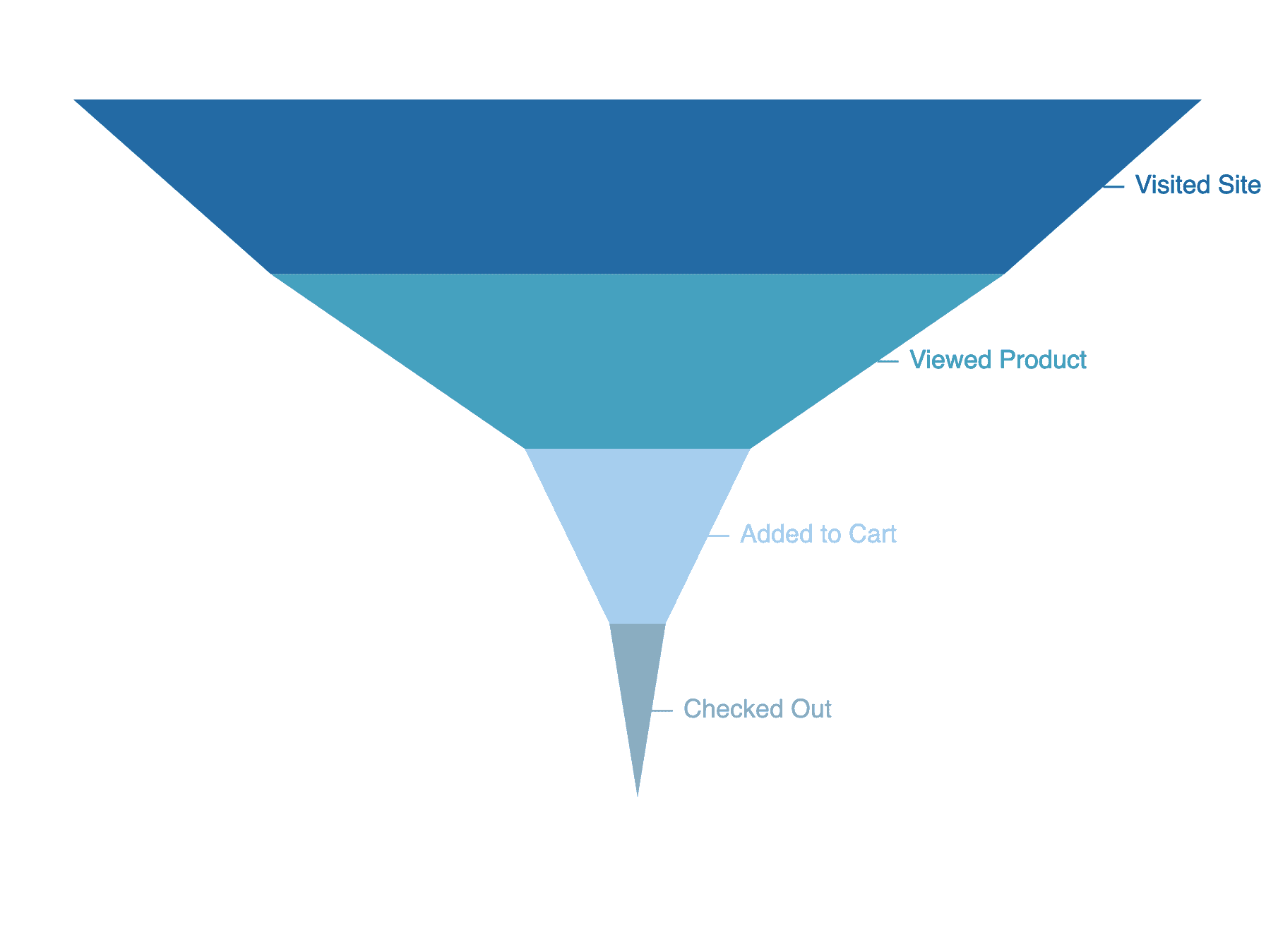 Funnel Chart